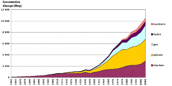 Consommation d'énergie mondiale depuis 1860.